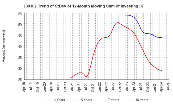 3930 Hatena Co.,Ltd.: Trend of StDev of 12-Month Moving Sum of Investing CF