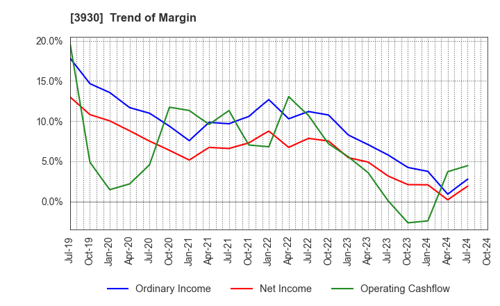 3930 Hatena Co.,Ltd.: Trend of Margin