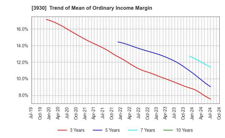 3930 Hatena Co.,Ltd.: Trend of Mean of Ordinary Income Margin