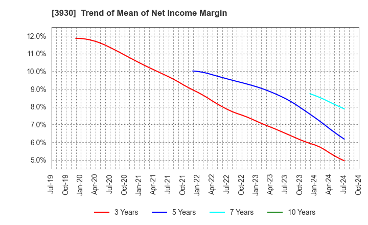 3930 Hatena Co.,Ltd.: Trend of Mean of Net Income Margin