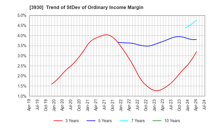 3930 Hatena Co.,Ltd.: Trend of StDev of Ordinary Income Margin
