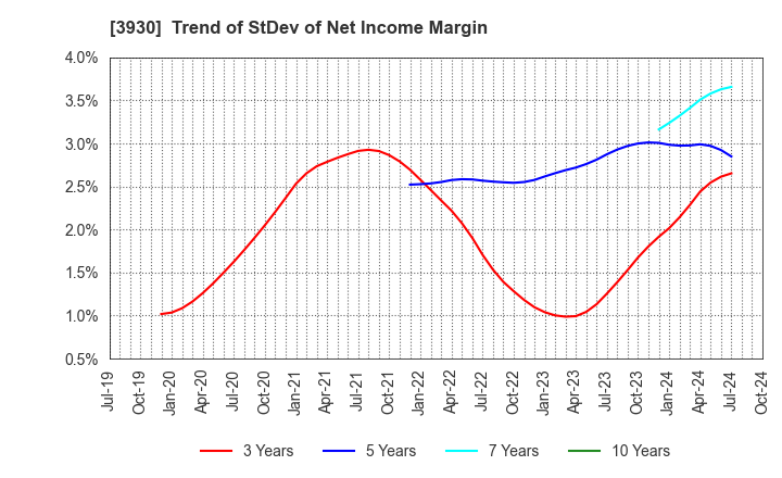 3930 Hatena Co.,Ltd.: Trend of StDev of Net Income Margin