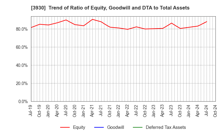 3930 Hatena Co.,Ltd.: Trend of Ratio of Equity, Goodwill and DTA to Total Assets