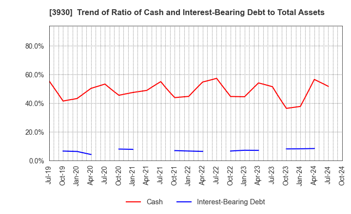 3930 Hatena Co.,Ltd.: Trend of Ratio of Cash and Interest-Bearing Debt to Total Assets