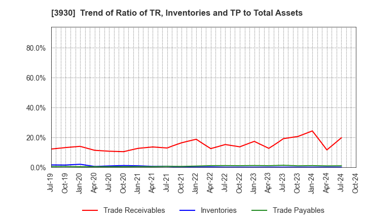 3930 Hatena Co.,Ltd.: Trend of Ratio of TR, Inventories and TP to Total Assets