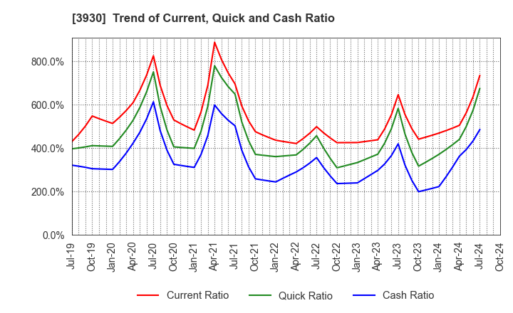 3930 Hatena Co.,Ltd.: Trend of Current, Quick and Cash Ratio