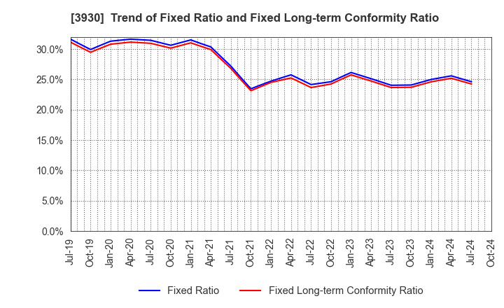 3930 Hatena Co.,Ltd.: Trend of Fixed Ratio and Fixed Long-term Conformity Ratio