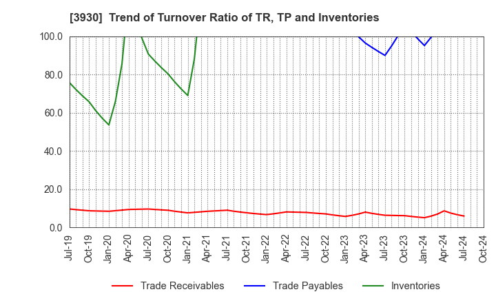 3930 Hatena Co.,Ltd.: Trend of Turnover Ratio of TR, TP and Inventories