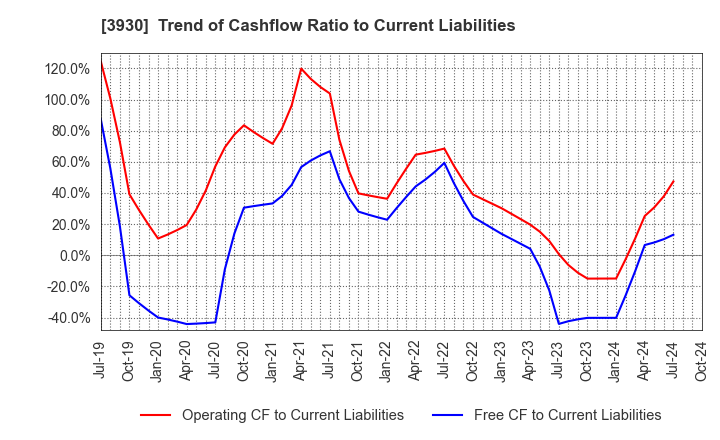 3930 Hatena Co.,Ltd.: Trend of Cashflow Ratio to Current Liabilities