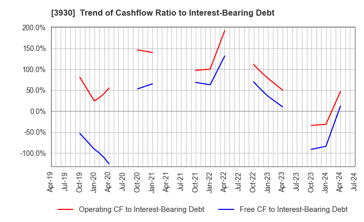 3930 Hatena Co.,Ltd.: Trend of Cashflow Ratio to Interest-Bearing Debt