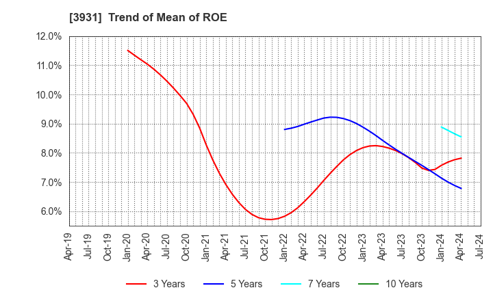 3931 VALUE GOLF Inc.: Trend of Mean of ROE