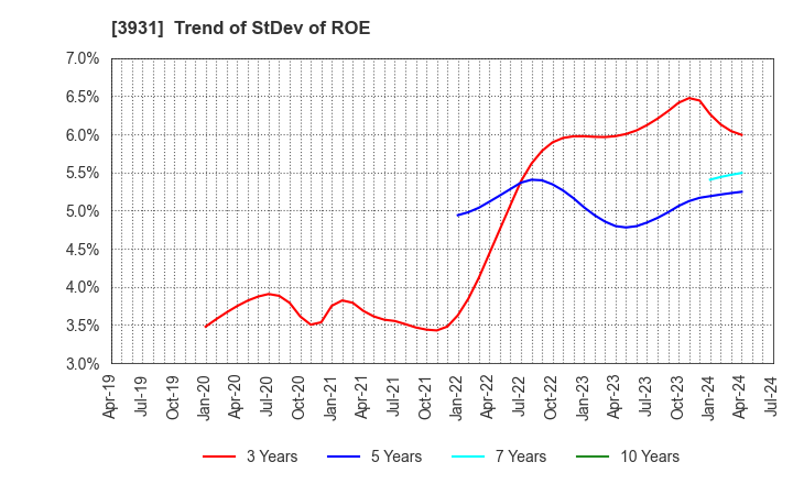 3931 VALUE GOLF Inc.: Trend of StDev of ROE