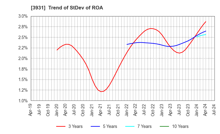 3931 VALUE GOLF Inc.: Trend of StDev of ROA
