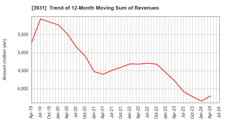 3931 VALUE GOLF Inc.: Trend of 12-Month Moving Sum of Revenues