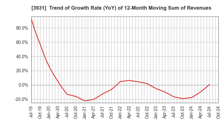 3931 VALUE GOLF Inc.: Trend of Growth Rate (YoY) of 12-Month Moving Sum of Revenues