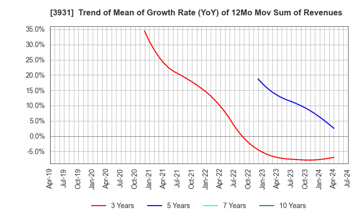 3931 VALUE GOLF Inc.: Trend of Mean of Growth Rate (YoY) of 12Mo Mov Sum of Revenues