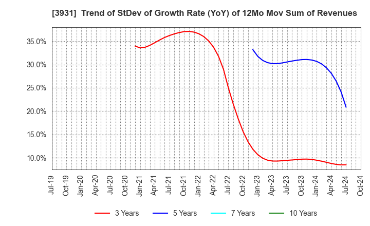 3931 VALUE GOLF Inc.: Trend of StDev of Growth Rate (YoY) of 12Mo Mov Sum of Revenues