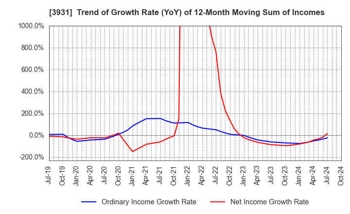 3931 VALUE GOLF Inc.: Trend of Growth Rate (YoY) of 12-Month Moving Sum of Incomes