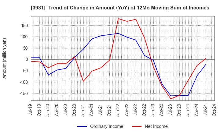 3931 VALUE GOLF Inc.: Trend of Change in Amount (YoY) of 12Mo Moving Sum of Incomes