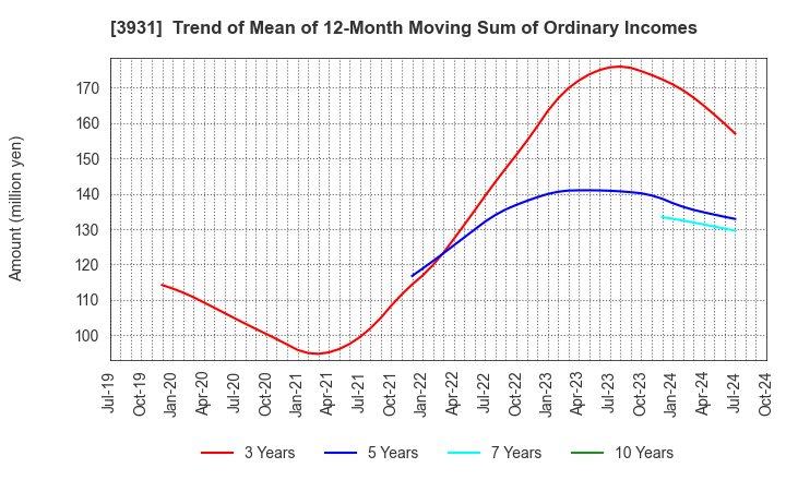 3931 VALUE GOLF Inc.: Trend of Mean of 12-Month Moving Sum of Ordinary Incomes