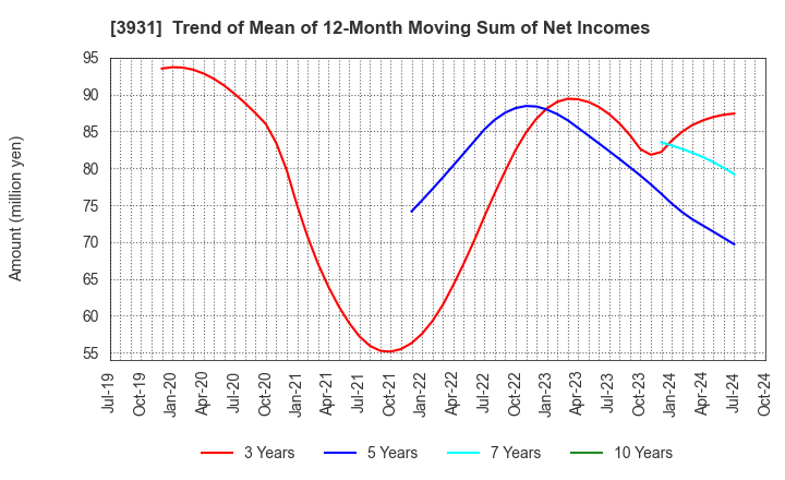 3931 VALUE GOLF Inc.: Trend of Mean of 12-Month Moving Sum of Net Incomes