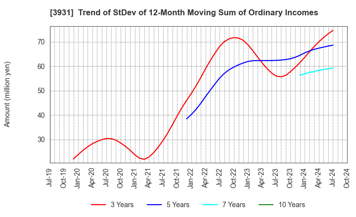 3931 VALUE GOLF Inc.: Trend of StDev of 12-Month Moving Sum of Ordinary Incomes