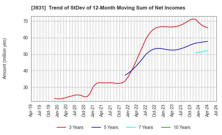 3931 VALUE GOLF Inc.: Trend of StDev of 12-Month Moving Sum of Net Incomes