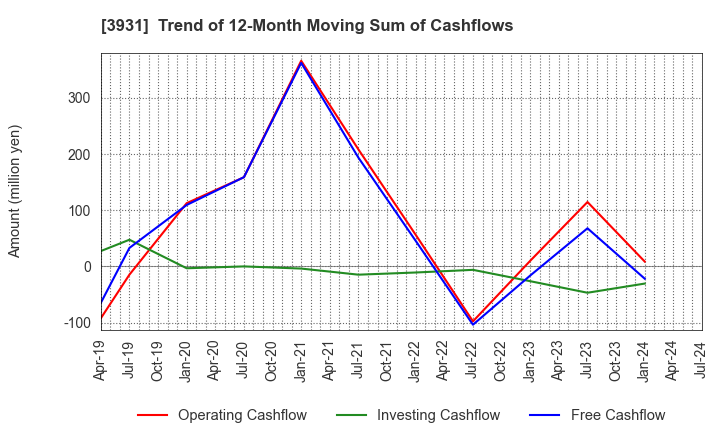 3931 VALUE GOLF Inc.: Trend of 12-Month Moving Sum of Cashflows