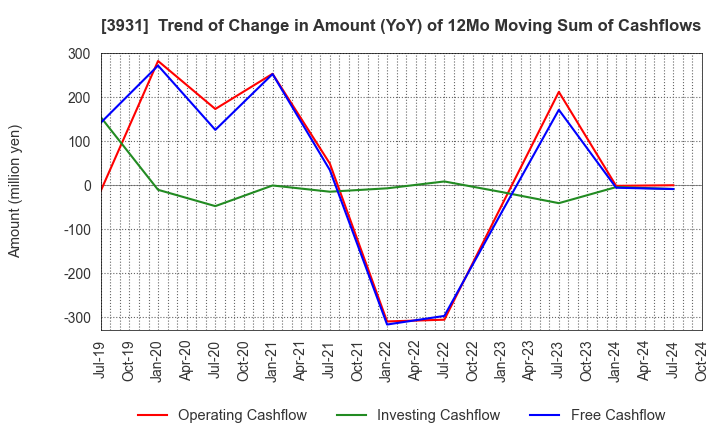 3931 VALUE GOLF Inc.: Trend of Change in Amount (YoY) of 12Mo Moving Sum of Cashflows