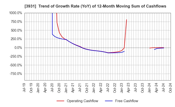 3931 VALUE GOLF Inc.: Trend of Growth Rate (YoY) of 12-Month Moving Sum of Cashflows