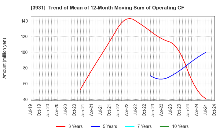 3931 VALUE GOLF Inc.: Trend of Mean of 12-Month Moving Sum of Operating CF