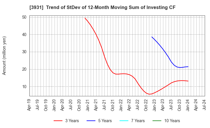 3931 VALUE GOLF Inc.: Trend of StDev of 12-Month Moving Sum of Investing CF