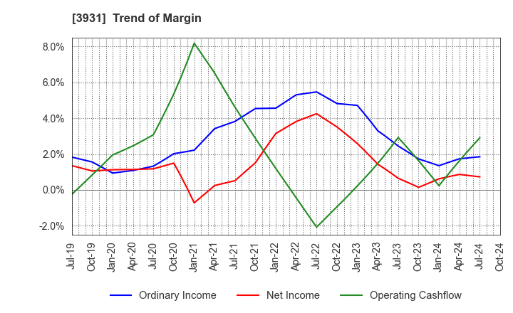 3931 VALUE GOLF Inc.: Trend of Margin