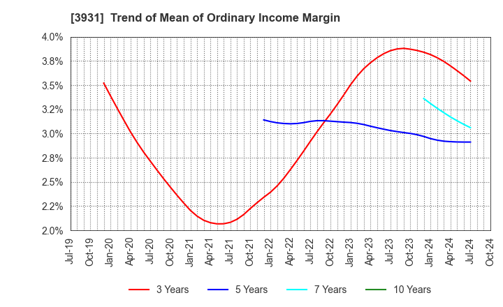 3931 VALUE GOLF Inc.: Trend of Mean of Ordinary Income Margin