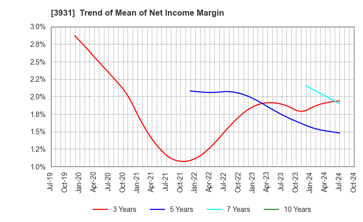 3931 VALUE GOLF Inc.: Trend of Mean of Net Income Margin