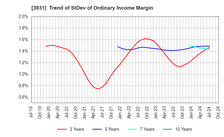 3931 VALUE GOLF Inc.: Trend of StDev of Ordinary Income Margin