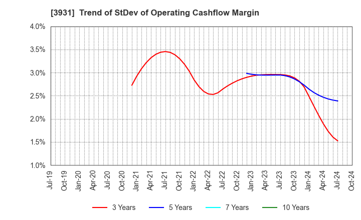 3931 VALUE GOLF Inc.: Trend of StDev of Operating Cashflow Margin