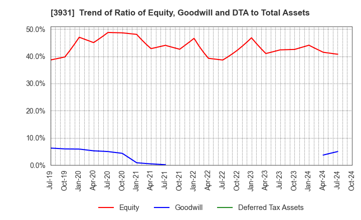 3931 VALUE GOLF Inc.: Trend of Ratio of Equity, Goodwill and DTA to Total Assets