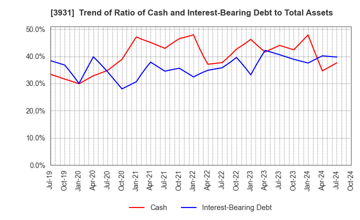 3931 VALUE GOLF Inc.: Trend of Ratio of Cash and Interest-Bearing Debt to Total Assets