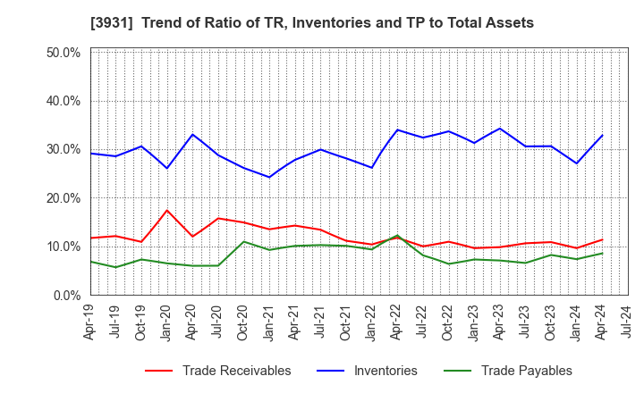 3931 VALUE GOLF Inc.: Trend of Ratio of TR, Inventories and TP to Total Assets