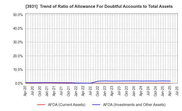 3931 VALUE GOLF Inc.: Trend of Ratio of Allowance For Doubtful Accounts to Total Assets