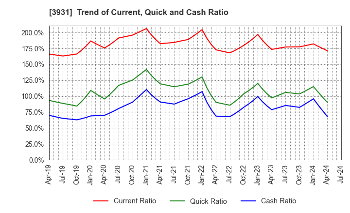 3931 VALUE GOLF Inc.: Trend of Current, Quick and Cash Ratio