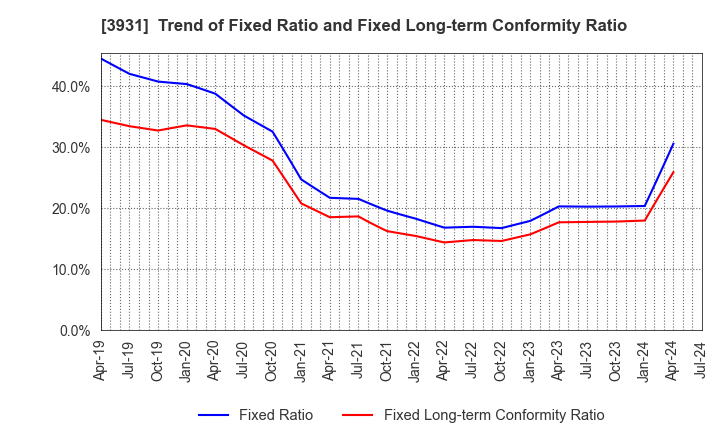 3931 VALUE GOLF Inc.: Trend of Fixed Ratio and Fixed Long-term Conformity Ratio