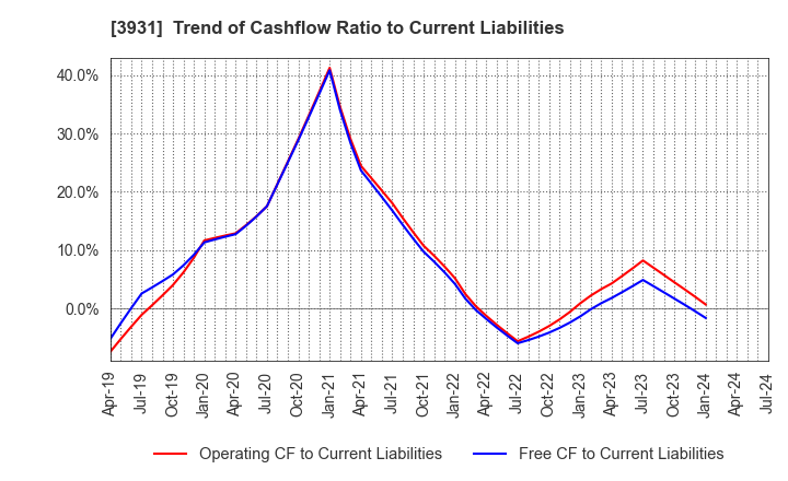 3931 VALUE GOLF Inc.: Trend of Cashflow Ratio to Current Liabilities