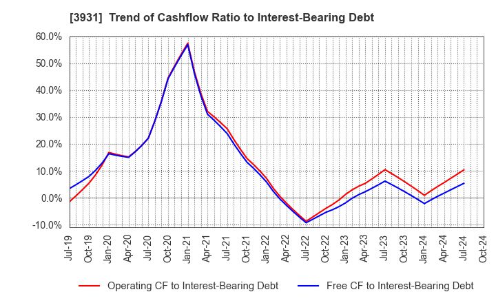 3931 VALUE GOLF Inc.: Trend of Cashflow Ratio to Interest-Bearing Debt