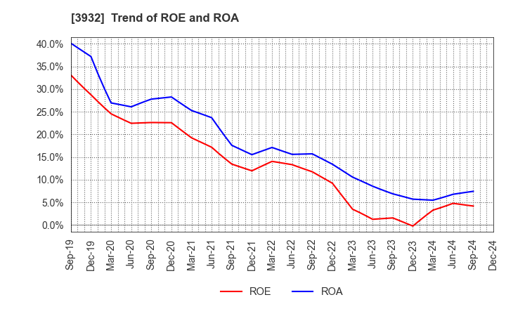 3932 Akatsuki Inc.: Trend of ROE and ROA