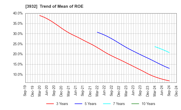 3932 Akatsuki Inc.: Trend of Mean of ROE