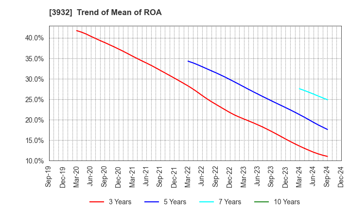 3932 Akatsuki Inc.: Trend of Mean of ROA