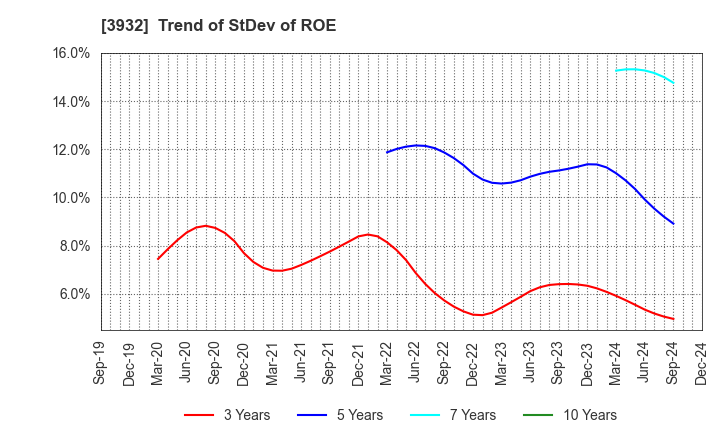 3932 Akatsuki Inc.: Trend of StDev of ROE