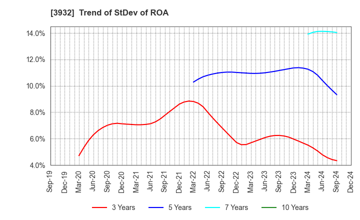 3932 Akatsuki Inc.: Trend of StDev of ROA